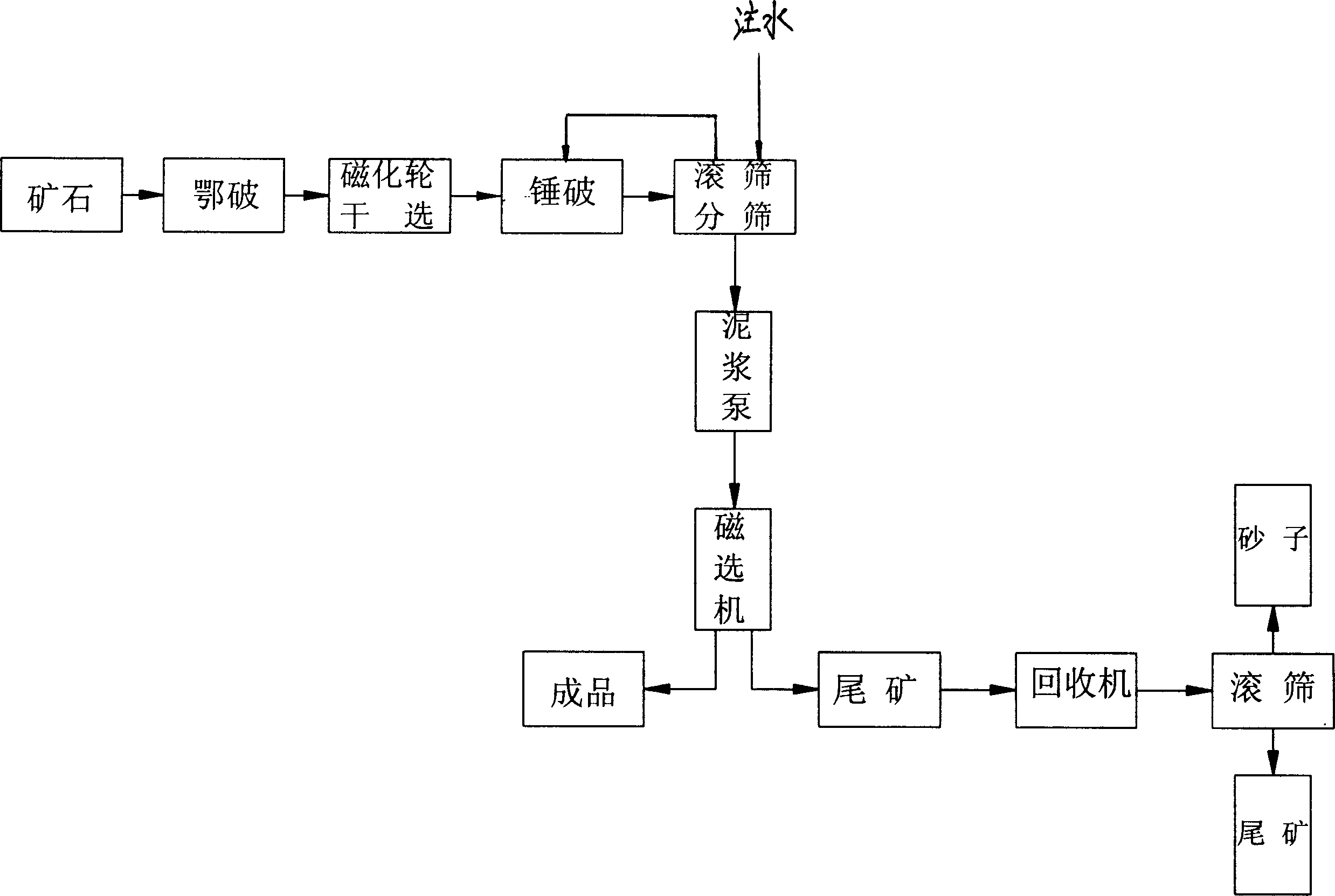 First separation process for lean magnetic iron ore