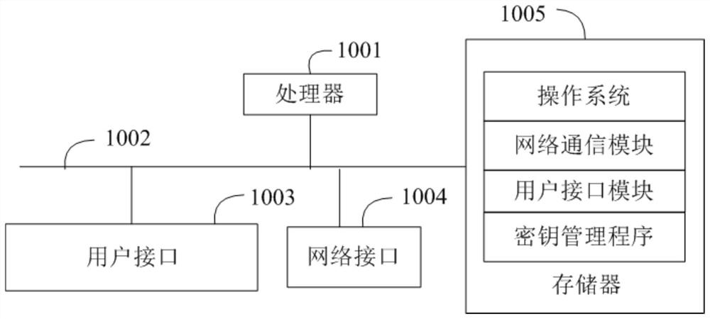 Blockchain key management method, system, key management device, and storage medium