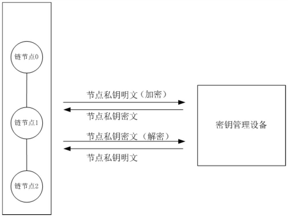 Blockchain key management method, system, key management device, and storage medium