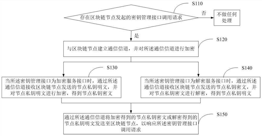 Blockchain key management method, system, key management device, and storage medium