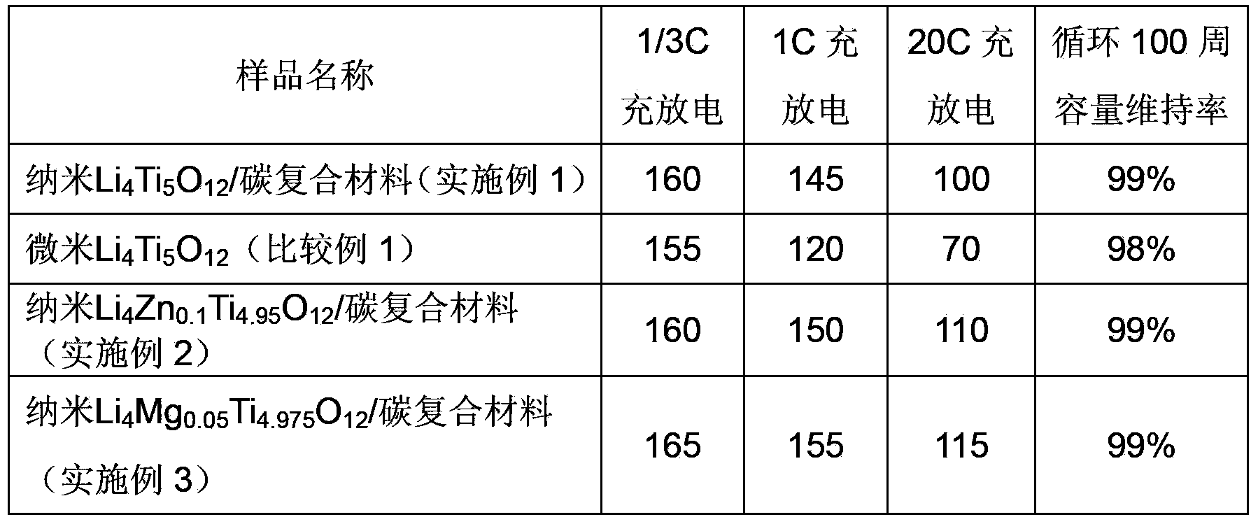 Carbon-clad spinel lithium titanate material, production method and application thereof