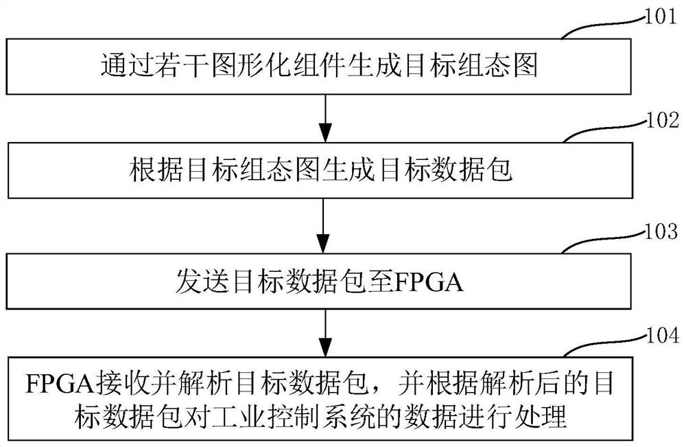 Configuration software and FPGA interaction method and interaction system