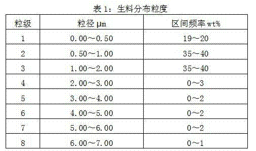 Preparation method of calcined kaolin with high oil absorption