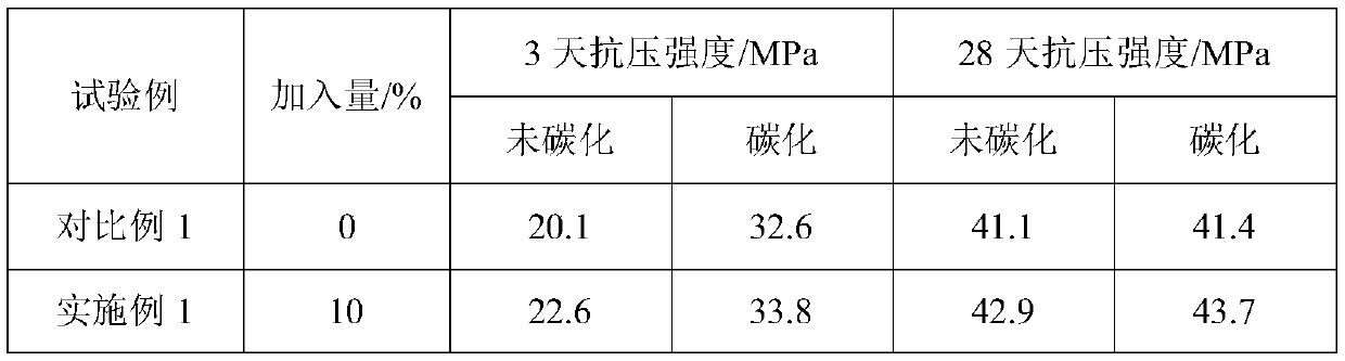 Accelerator for preparing low-carbon cementitious materials with carbonized steel slag cement and its application method