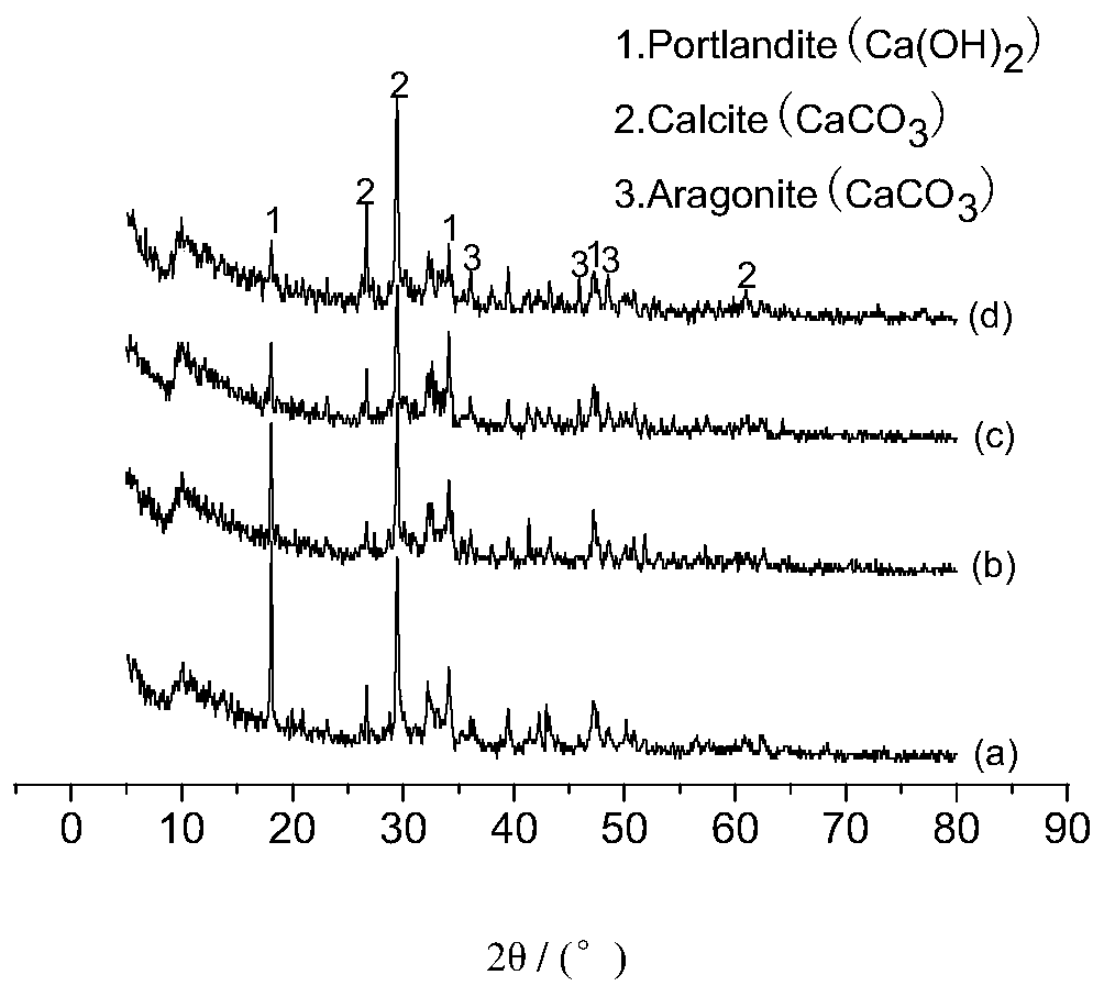 Accelerator for preparing low-carbon cementitious materials with carbonized steel slag cement and its application method