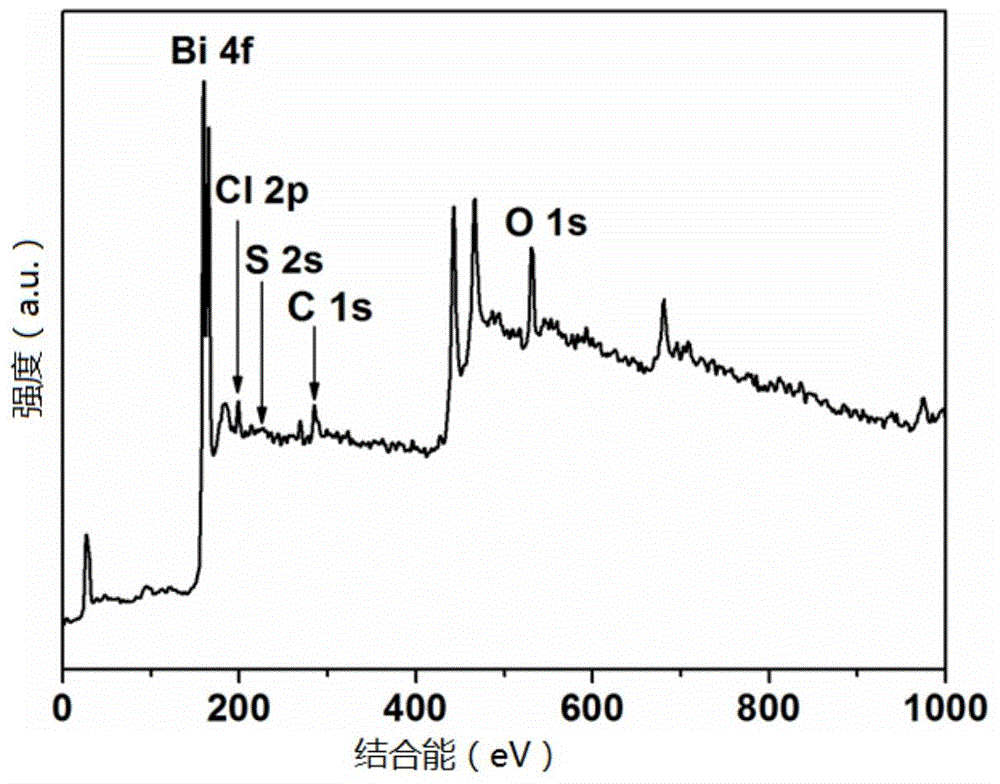 Synthesis of novel compound photocatalyst Bi2S3/BiOCl as well as application of photocatalyst