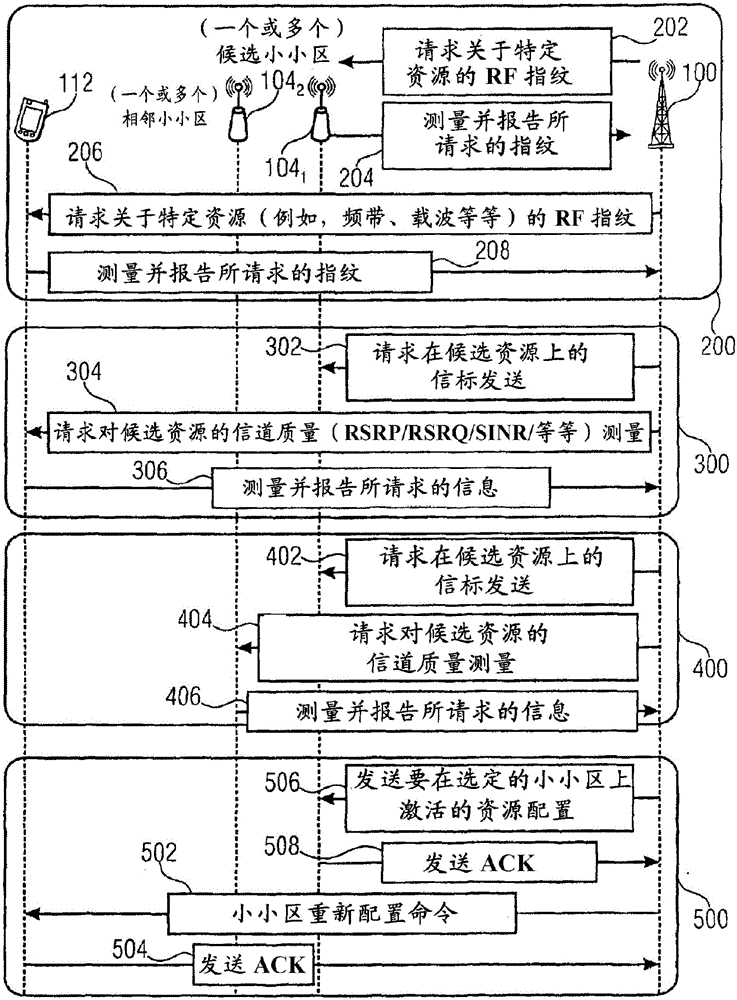 Macro-cell assisted small cell discovery and resource activation