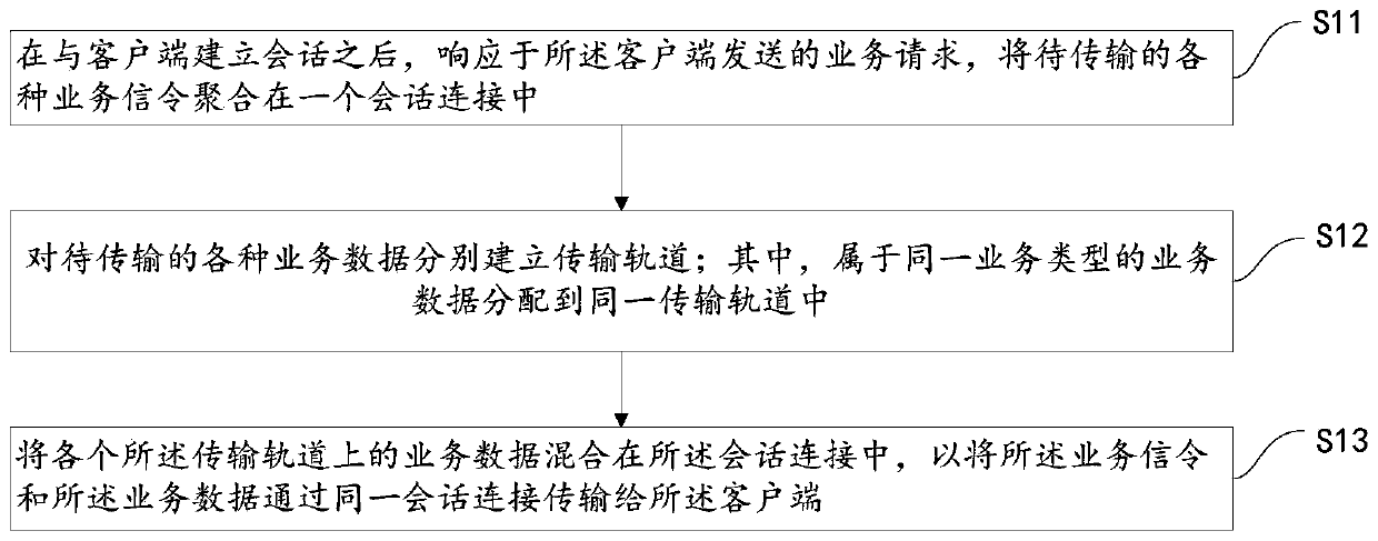 Multimedia service data transmission method, server, equipment and storage medium