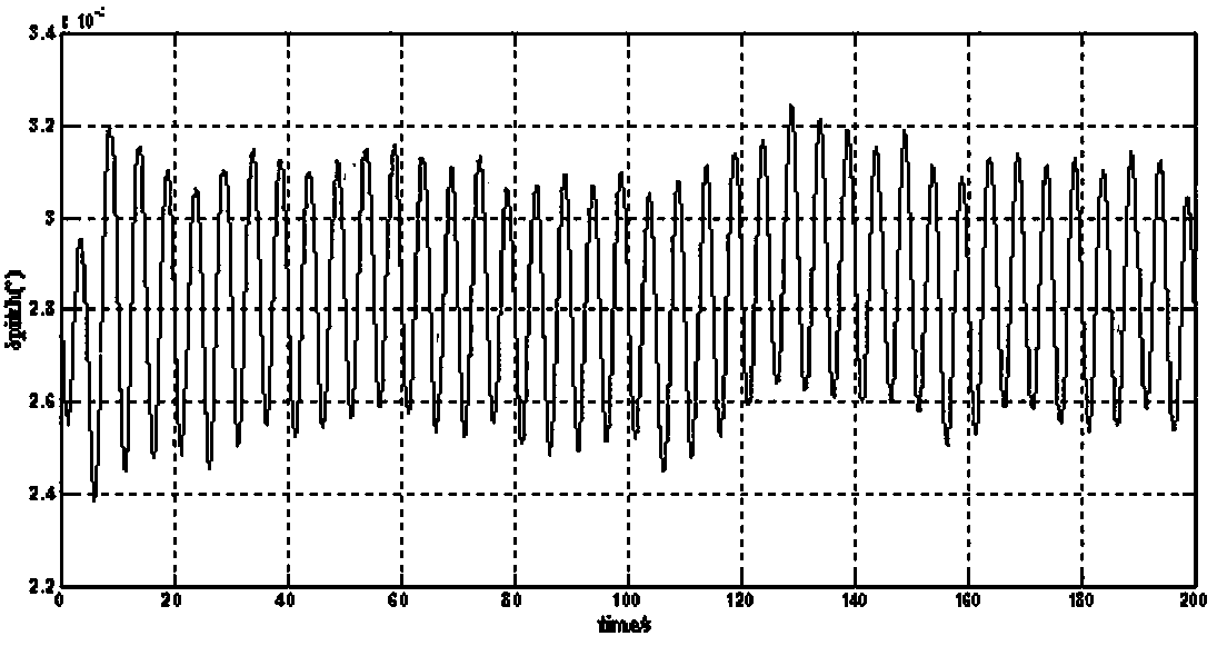 Inertial system coarse alignment calculating method based on OPREQ method