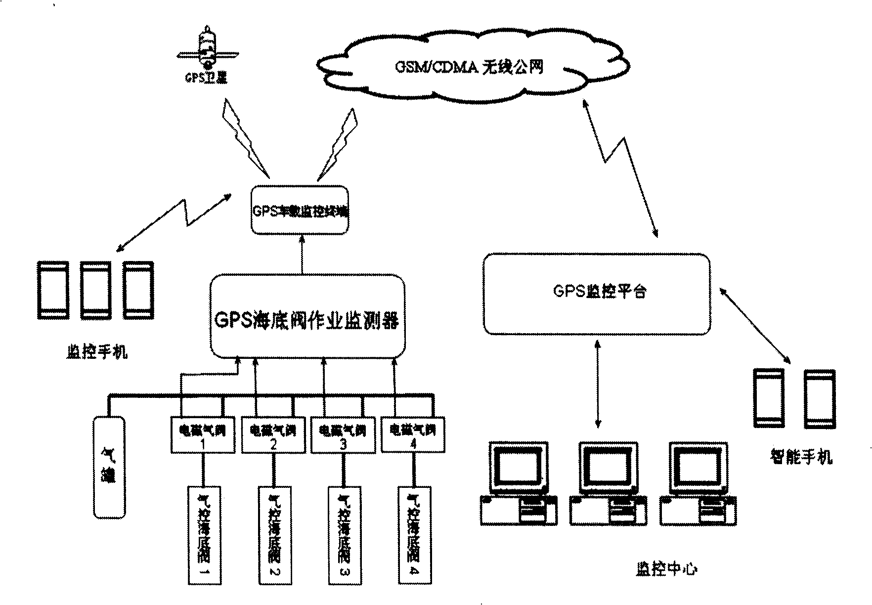 Operation monitoring system for GPS sub-sea valve