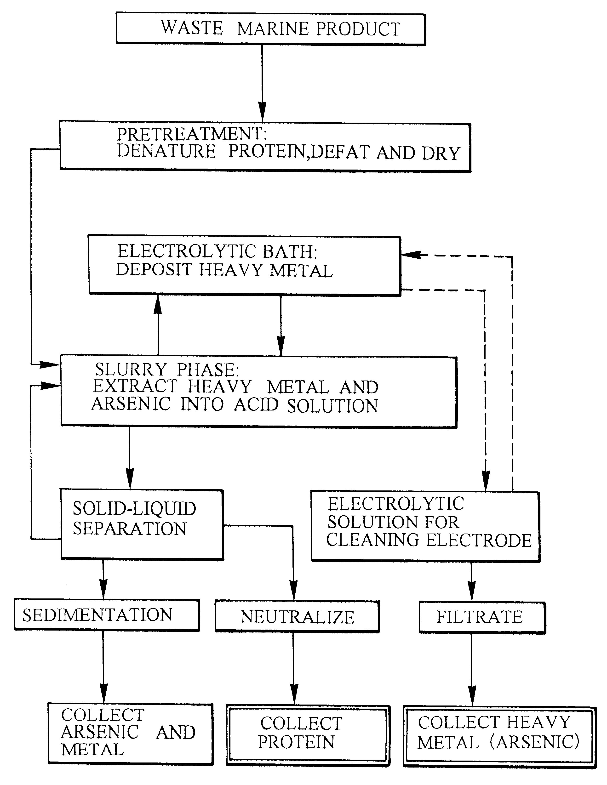 Method and apparatus for removing toxic substances from waste marine products