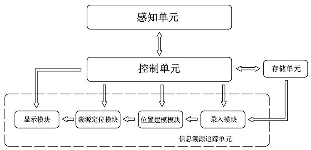 Industrial control perception Internet-of-things system for information traceability and tracking