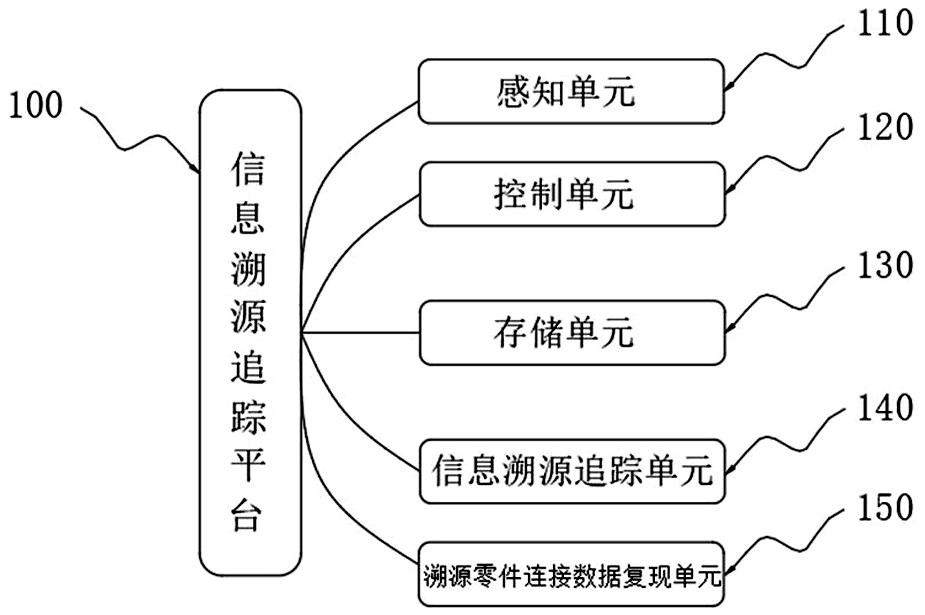 Industrial control perception Internet-of-things system for information traceability and tracking