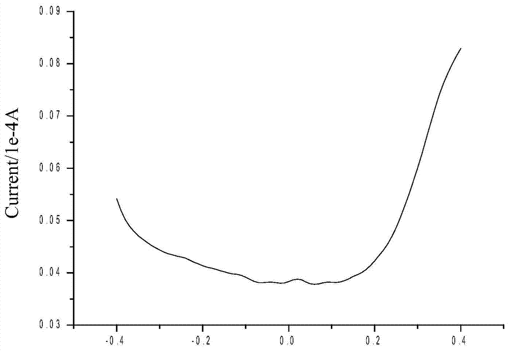 Method used for detecting anti-oxidant content of transformer oil via differential normal pulse voltammetry