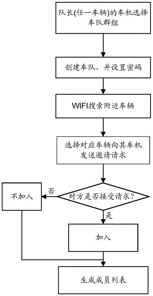 A vehicle networking communication system and method thereof