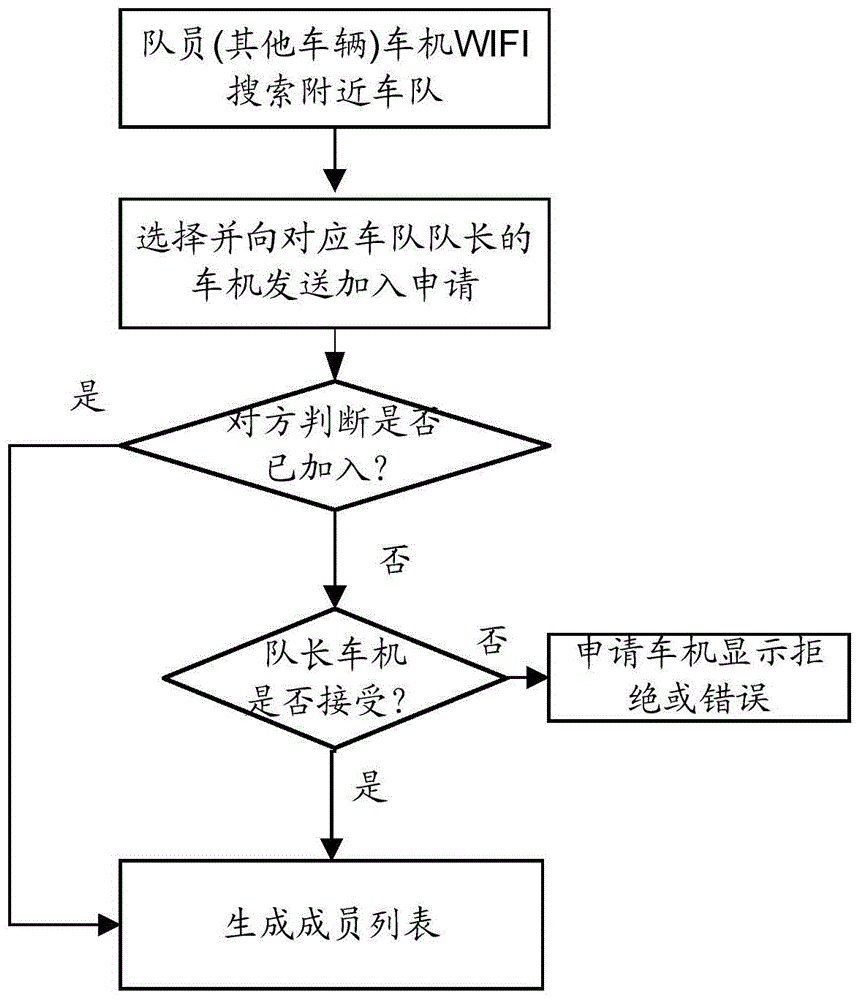 A vehicle networking communication system and method thereof