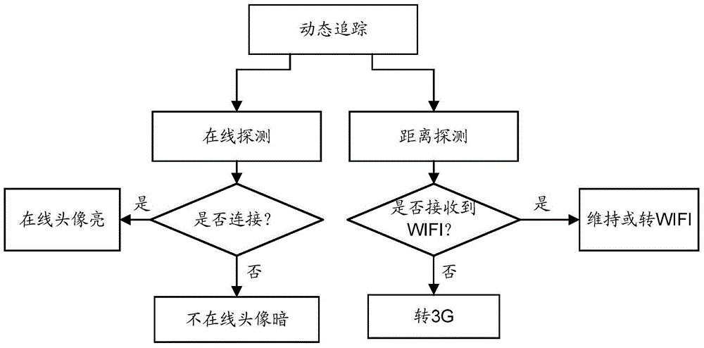 A vehicle networking communication system and method thereof