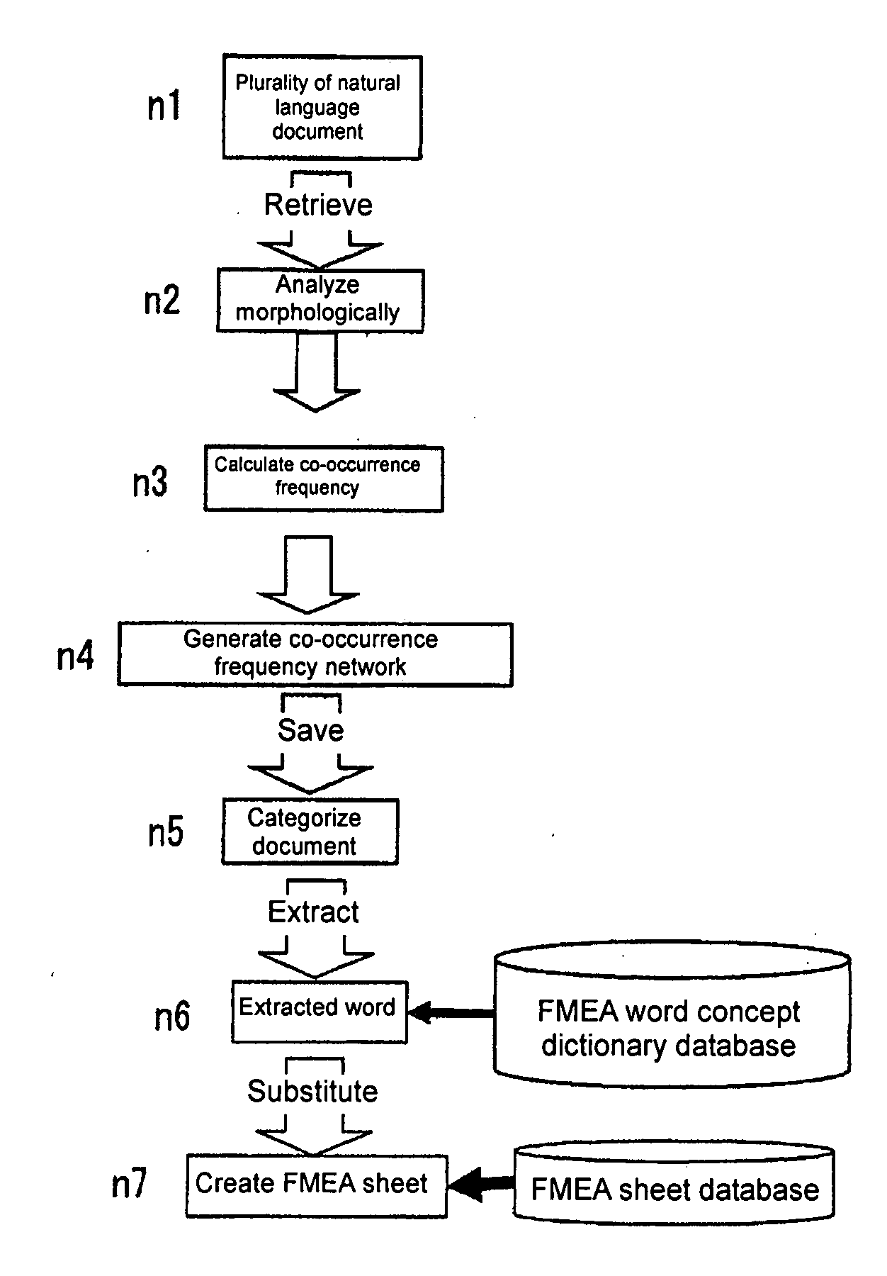 Method for creating FMEA sheet and device for automatically creating FMEA sheet