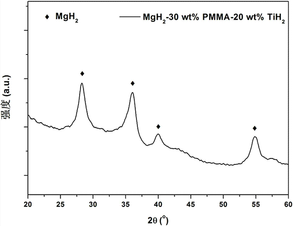 TiH2 doped Mg/ polymethyl methacrylate (PMM) composite material and preparation method