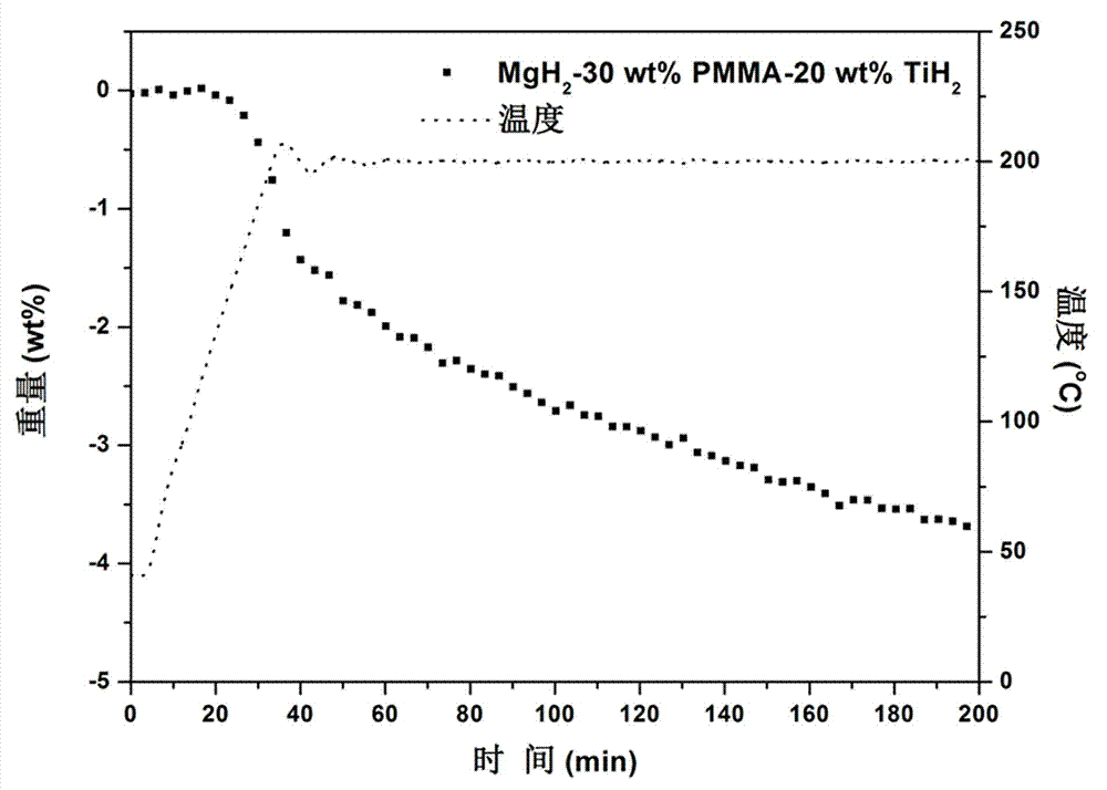 TiH2 doped Mg/ polymethyl methacrylate (PMM) composite material and preparation method