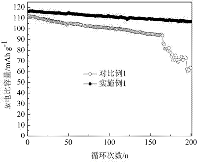 Preparation method of polyelectrolyte-coated LiNi0.5Mn1.5O4 positive electrode material