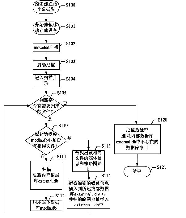 Storage-equipment-based file scanning method and device