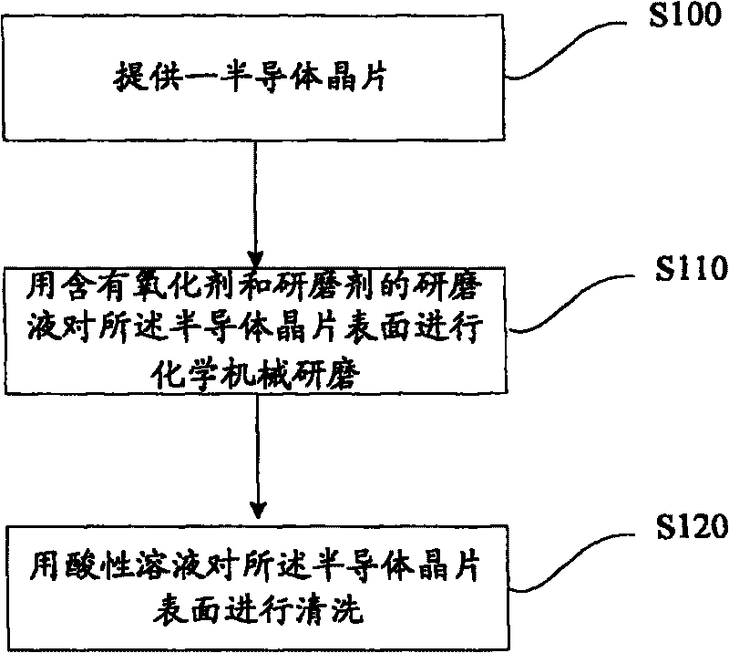 Method for eliminating leftover after chemical mechanical grinding