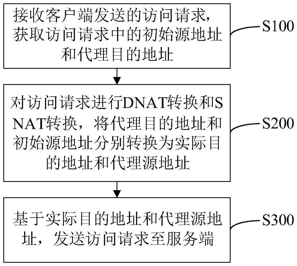 Method and device for realizing network connection based on proxy node for bidirectional NAT