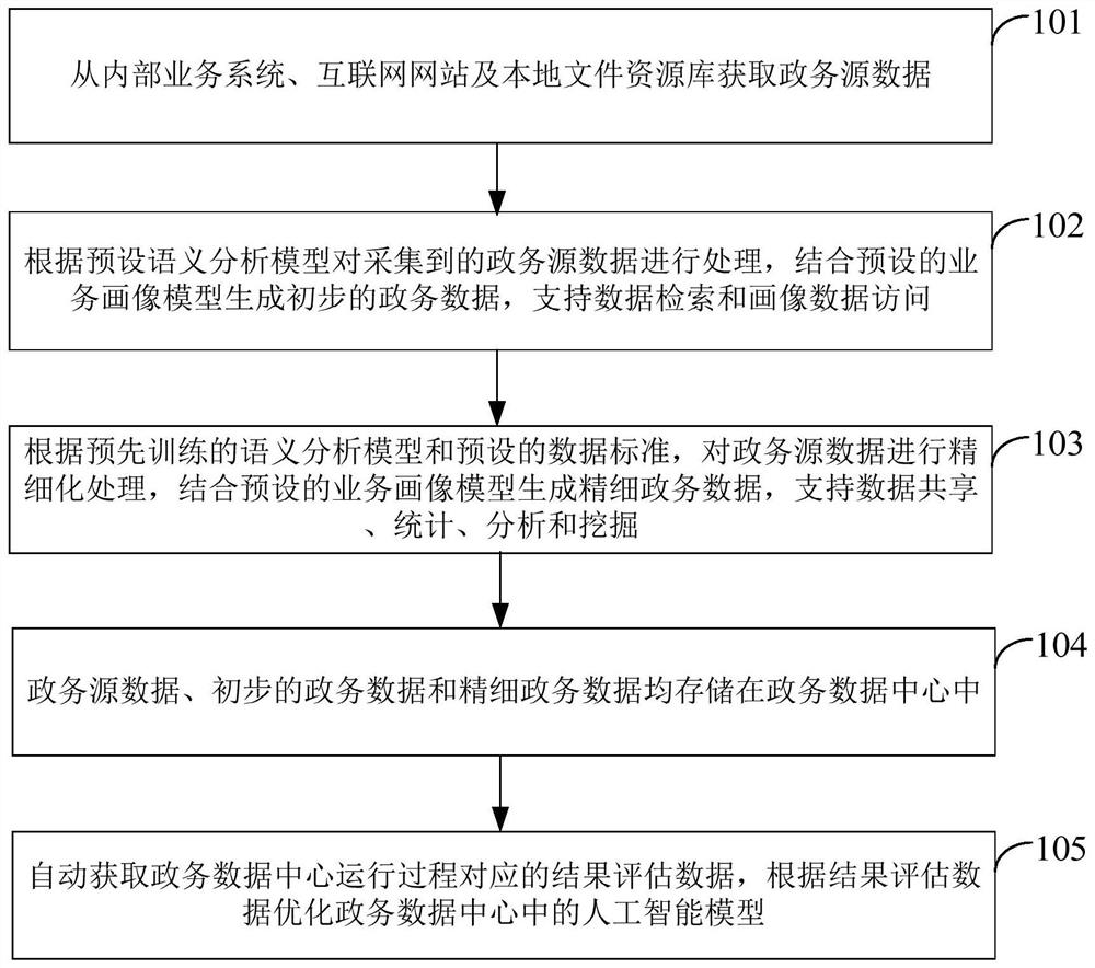 Government affair intelligent big data center system architecture