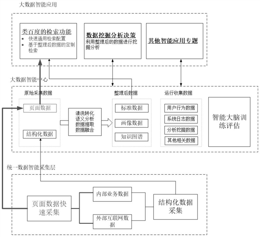 Government affair intelligent big data center system architecture