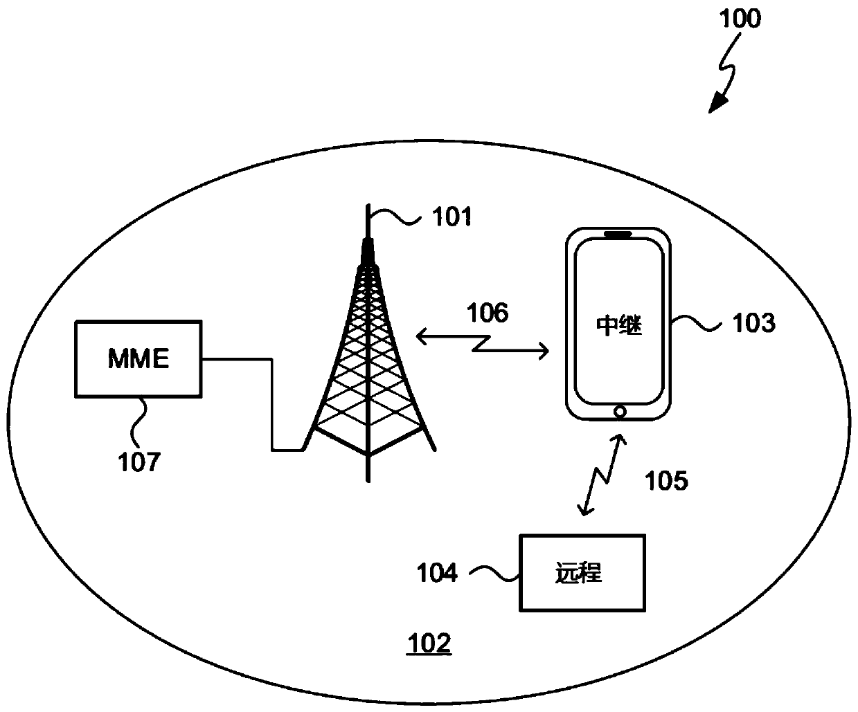 Paging and connection establishment via relay devices in wireless ...