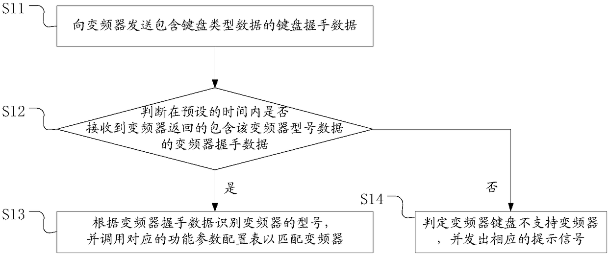 Frequency converter keyboard, frequency converter and frequency converter identification method