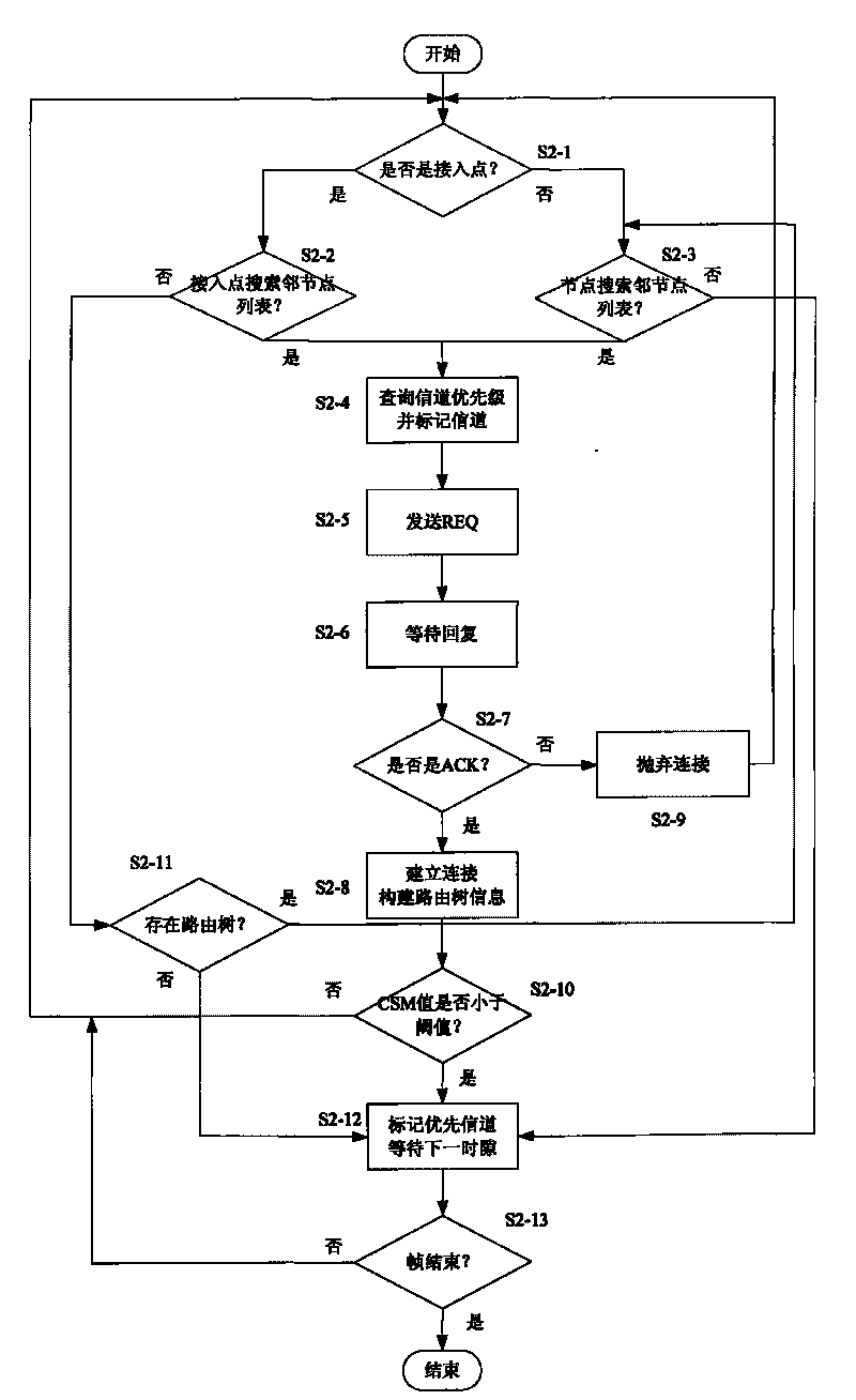 Method for assigning integrated routing and channels of cognitive wireless mesh networks