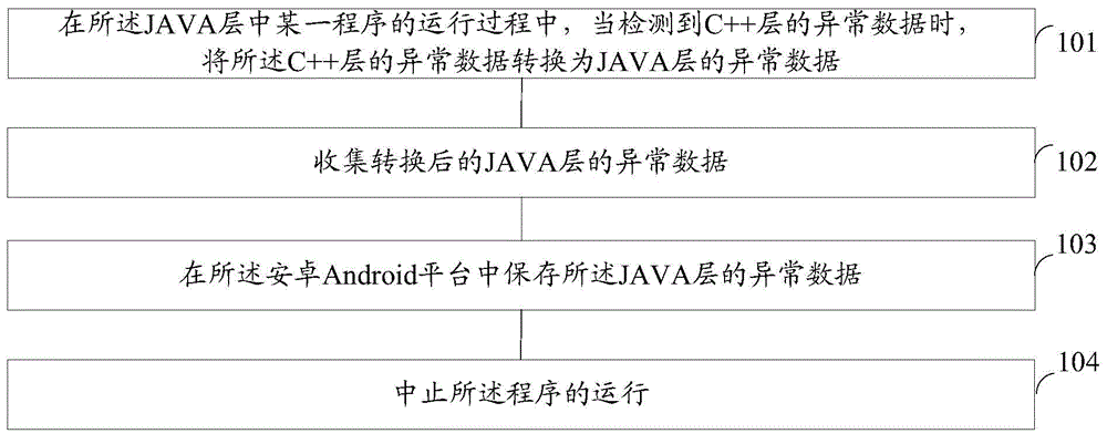 Method and device for exception handling of Android platform