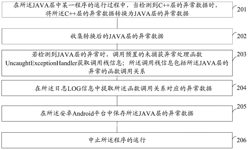Method and device for exception handling of Android platform
