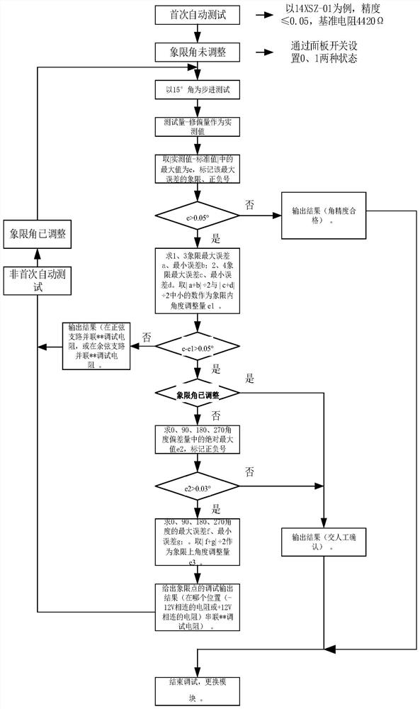 Automatic debugging platform and debugging method for angular precision of axial angle-digital converter