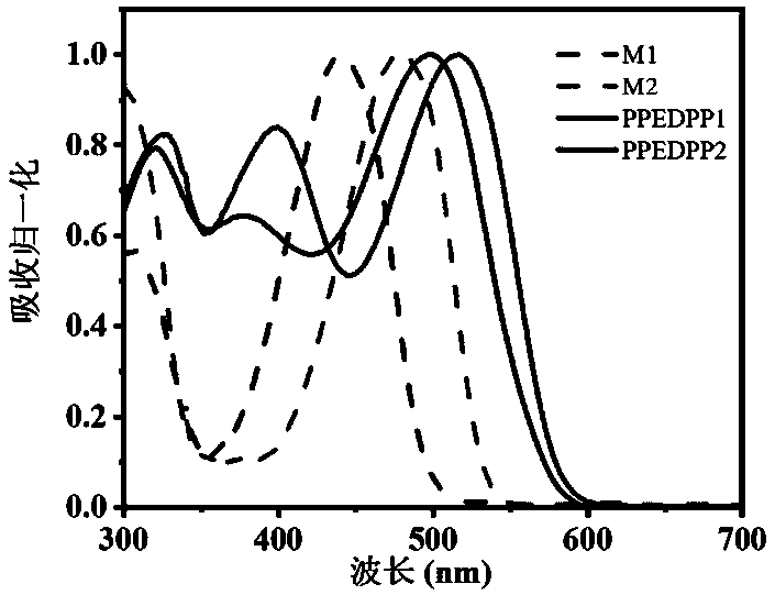 Fluorescent conjugated polymer containing DPP building unit as well as preparation method and application thereof