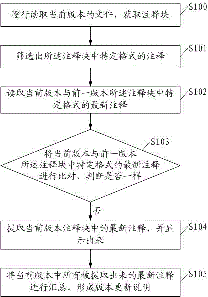 Method and device for automatically generating software integration version updating description