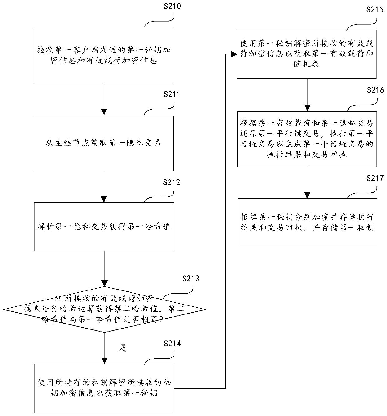 Parallel chain transaction encryption method and device, and storage medium