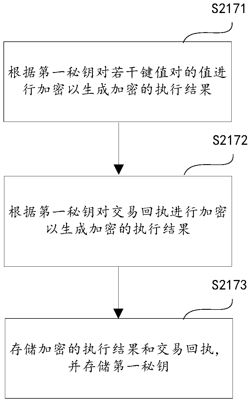 Parallel chain transaction encryption method and device, and storage medium