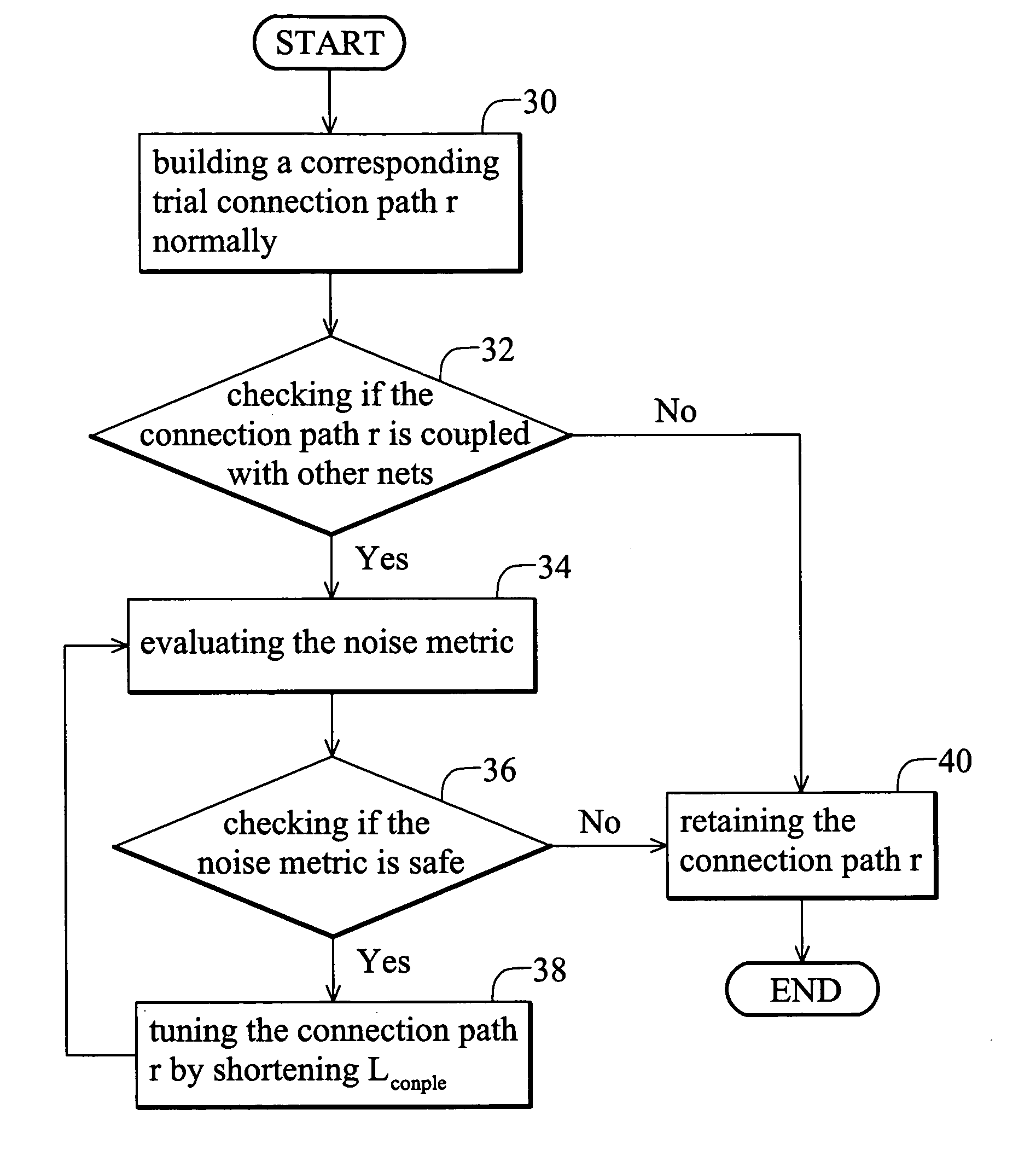 Interconnection routing method