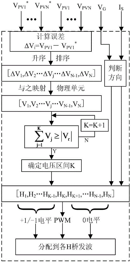 Hybrid modulation strategy based power balance control method for cascade H-bridge inverter
