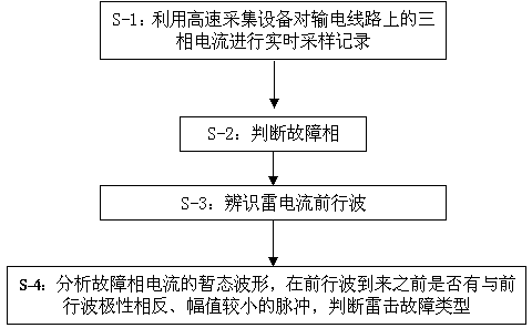 Method for distinguishing back flashover faults and shielding failure faults of power transmission line