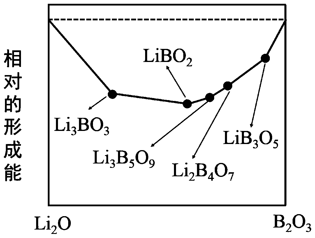 A way to find glass structural genes