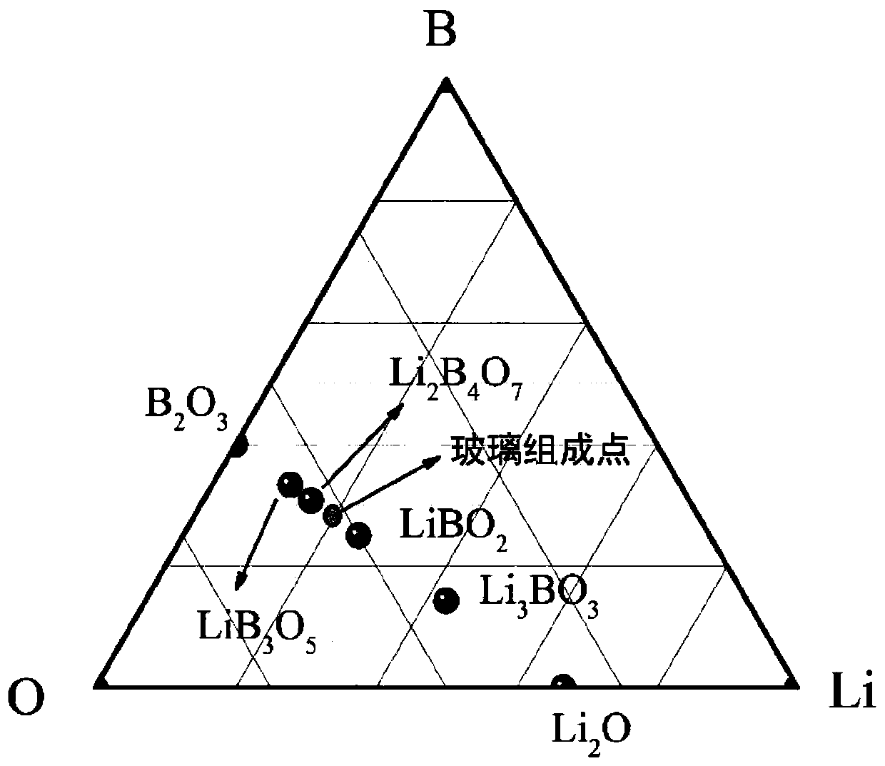 A way to find glass structural genes