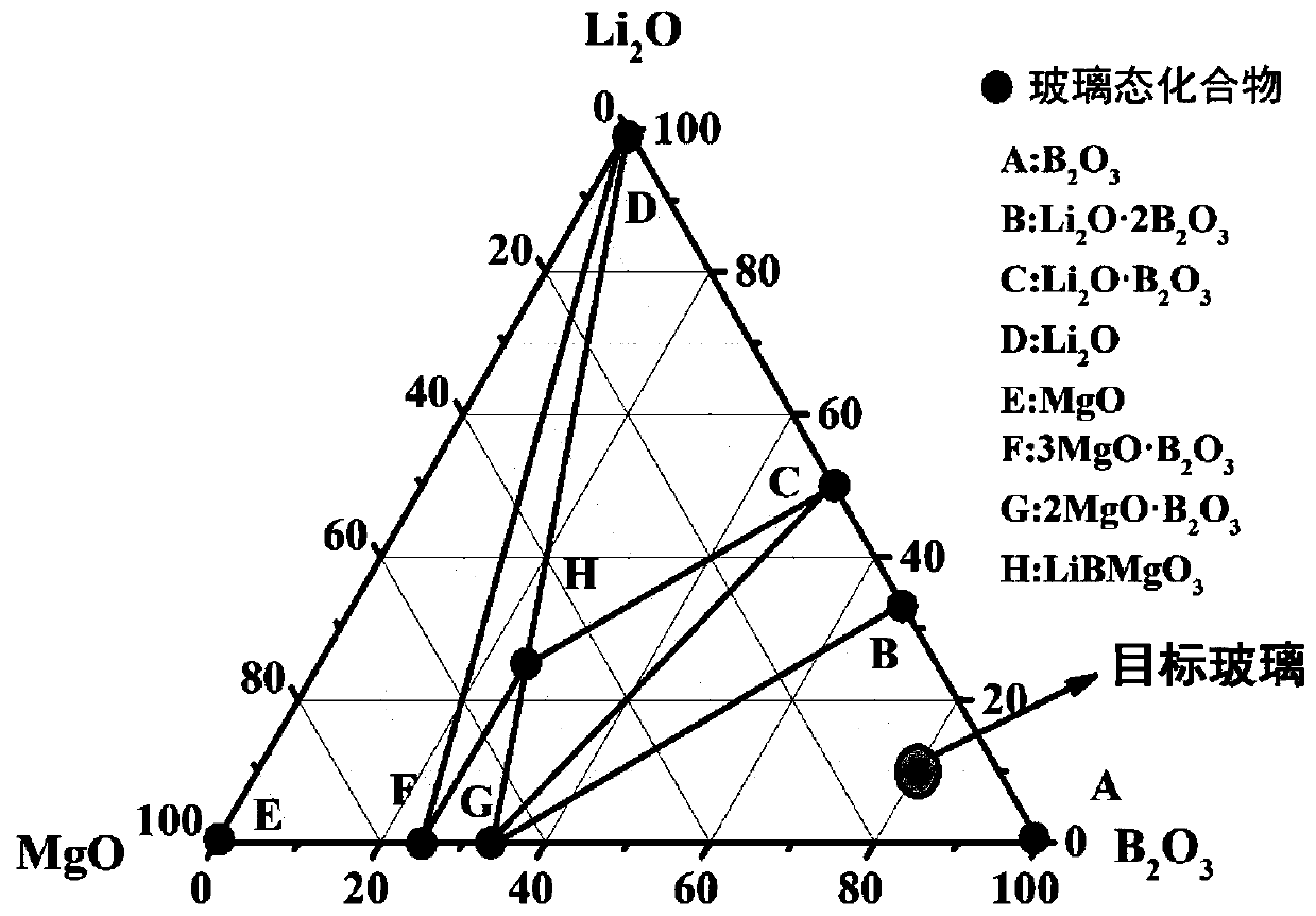 A way to find glass structural genes