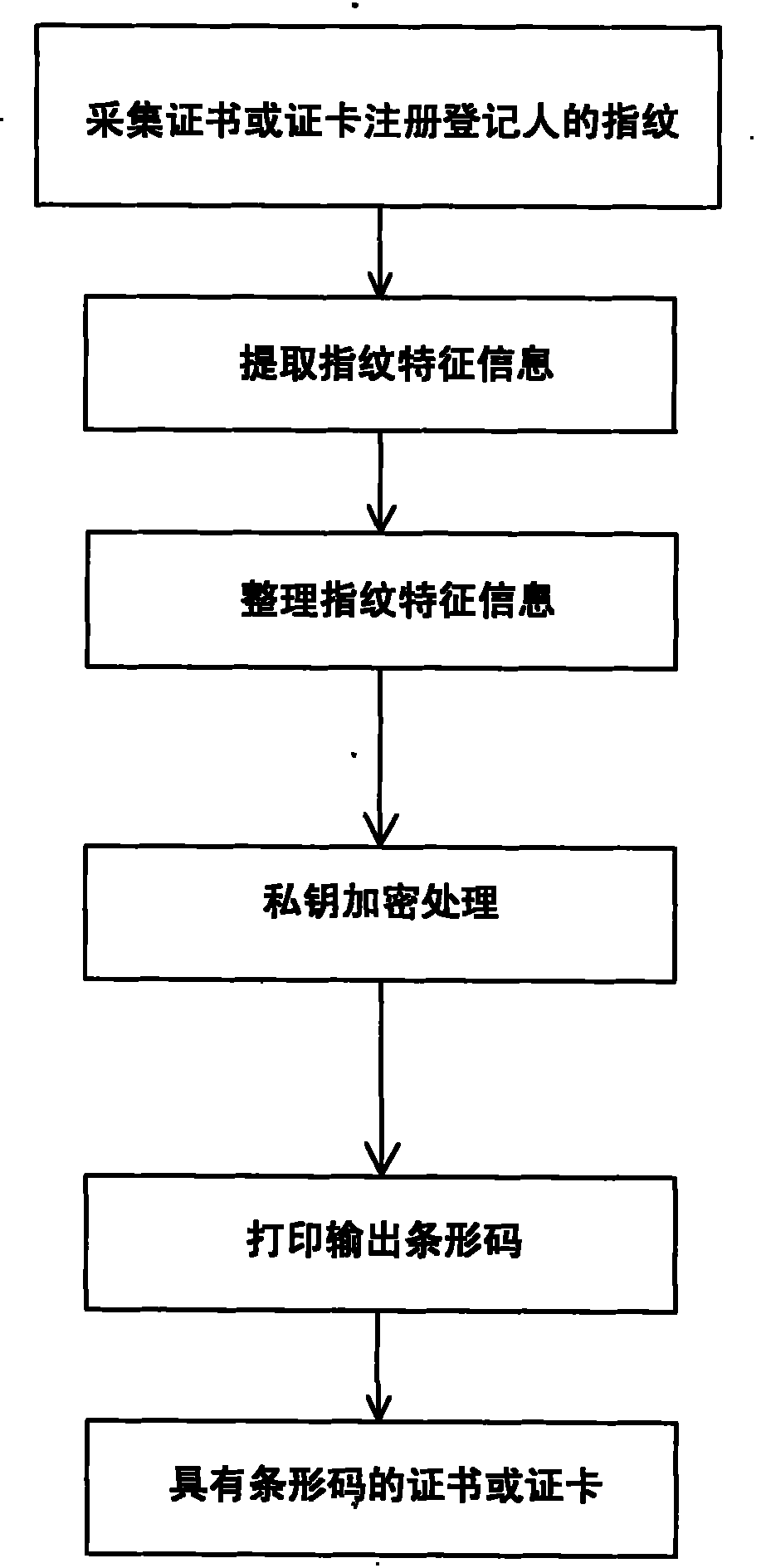 Method for making fingerprint encryption certificates and cards