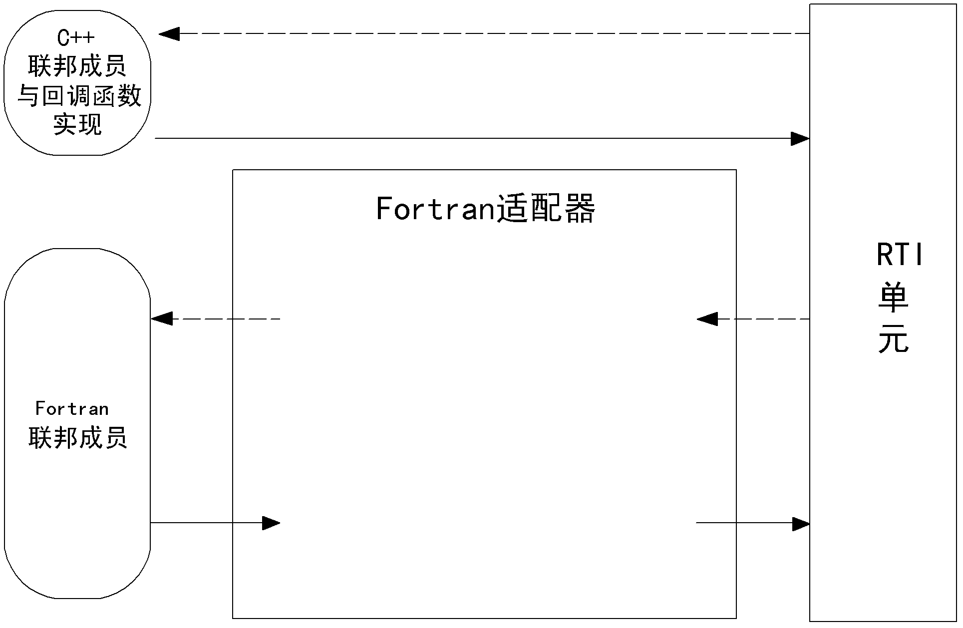 Fortran simulation model middleware based on high level architecture (HLA)