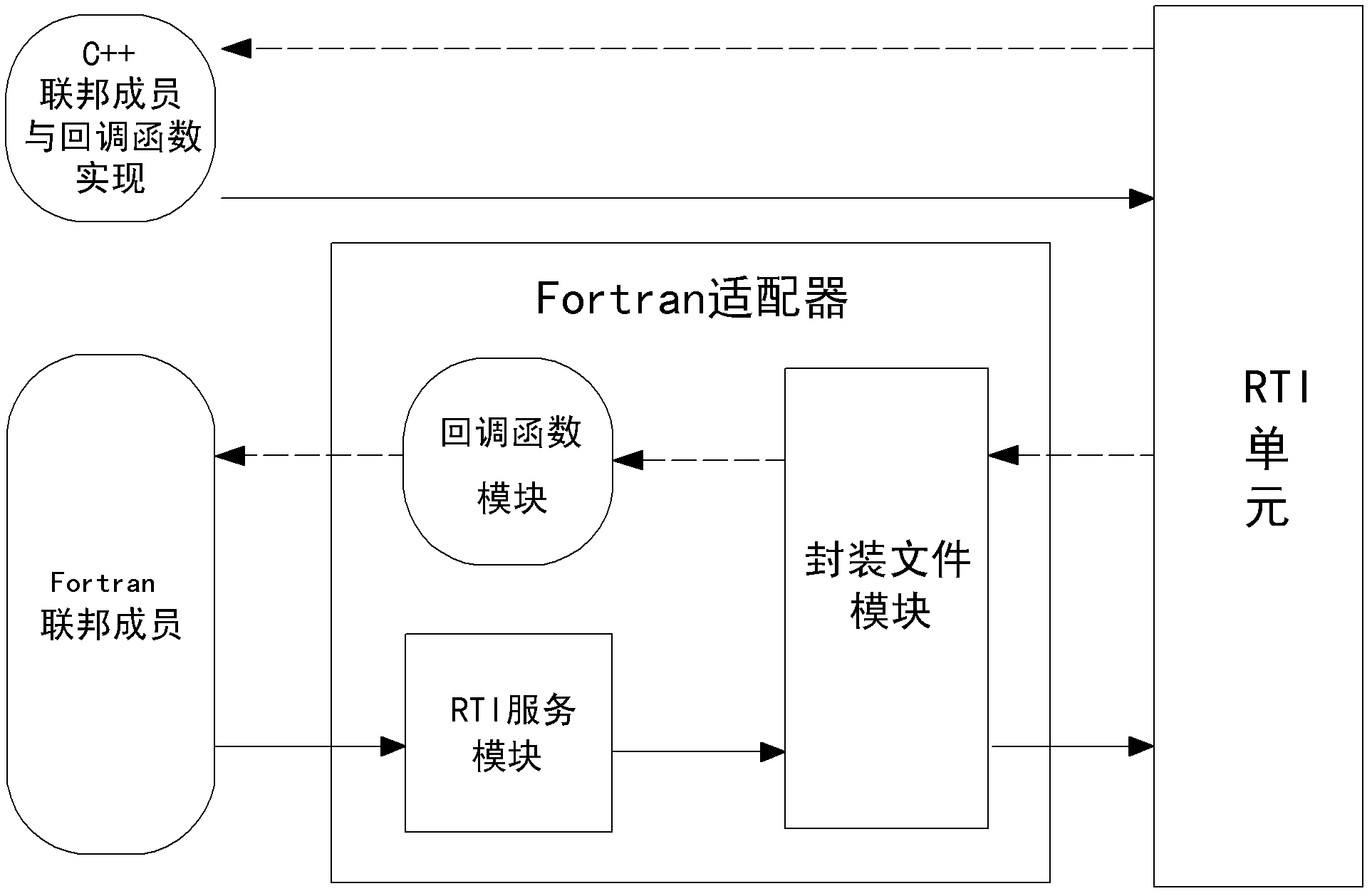 Fortran simulation model middleware based on high level architecture (HLA)