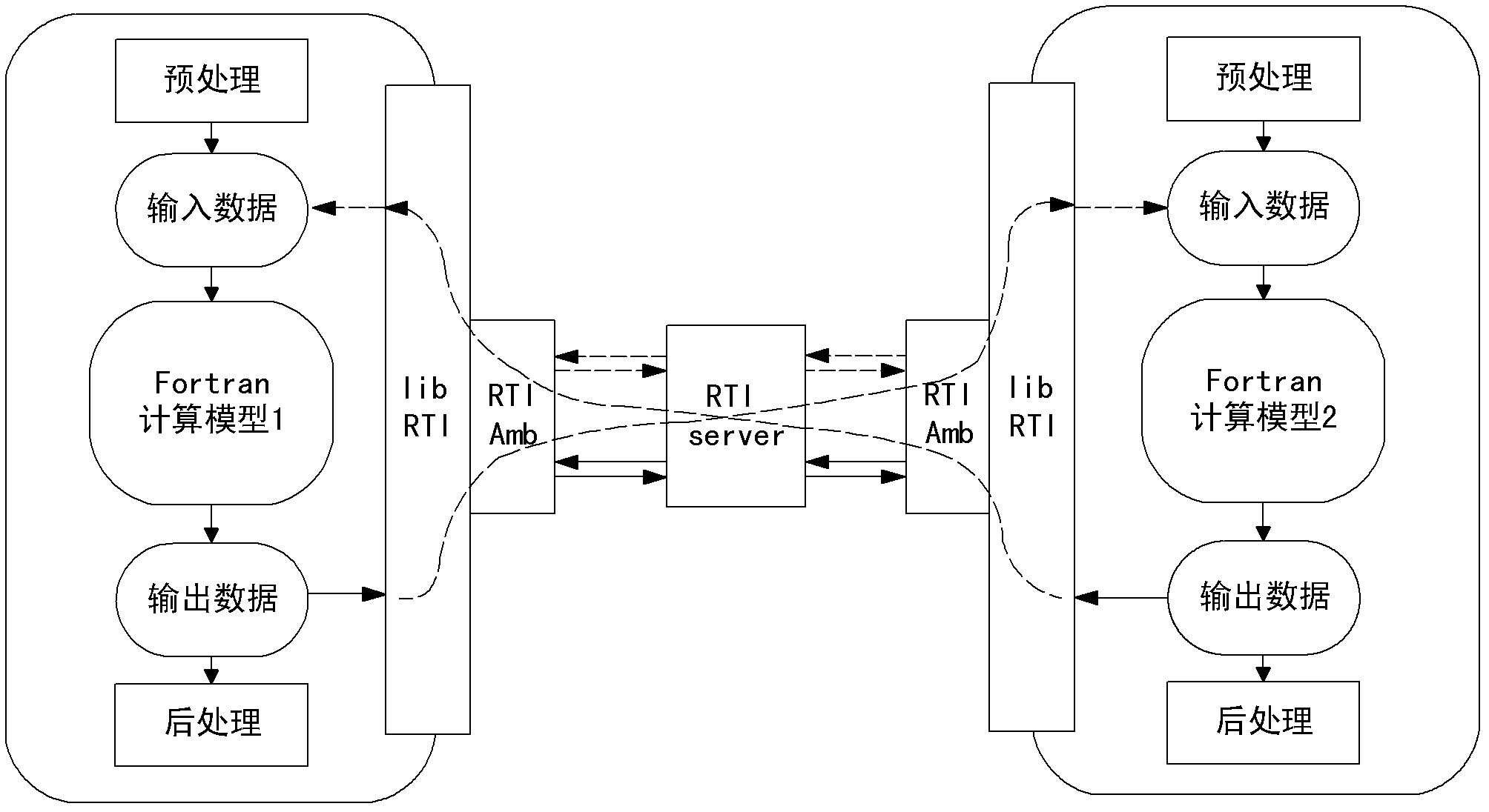 Fortran simulation model middleware based on high level architecture (HLA)